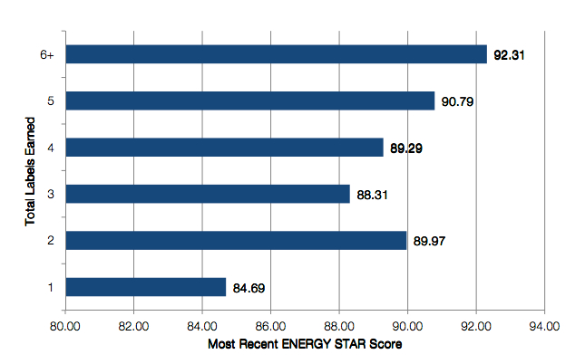 Average score of buildings by number of certifications