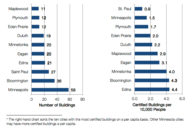 Cities with the most ENERGY STAR Certified Buildings