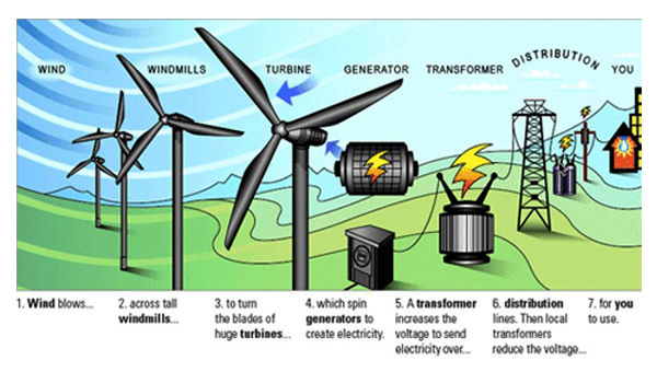 How does a wind turbine create energy